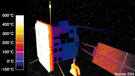 Solar Orbiter - temperatures