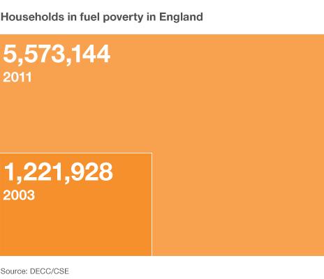 Graphic showing increased numbers in fuel poverty
