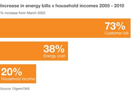 Graphic showing rise in energy bills v household incomes