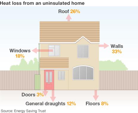 Heat loss from an uninsulated home