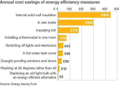 Annual cost savings of energy efficient measures