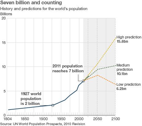 Graph of world population figures