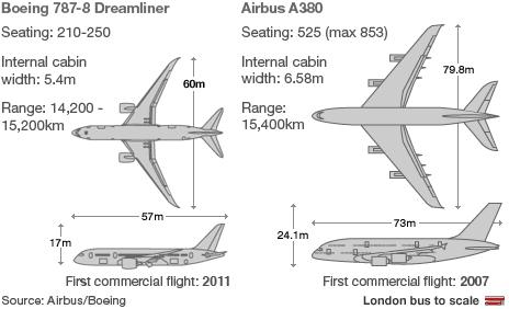 A comparison of the Boeing 787 Dreamliner and the Airbus A380