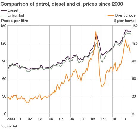 Petrol and diesel prices versus the oil price