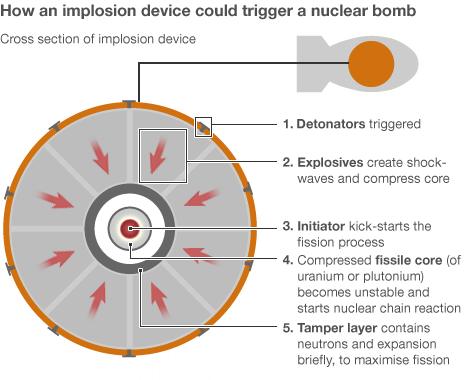 Graphic of implosion device