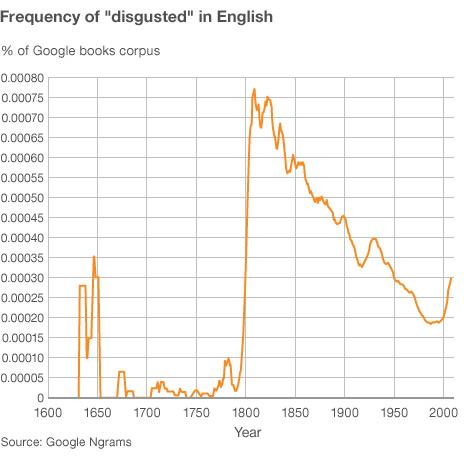 Disgust: How did the word change so completely? BBC News