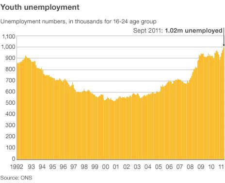 Youth unemployment graph