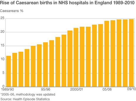 Graph showing rise in C-section rate