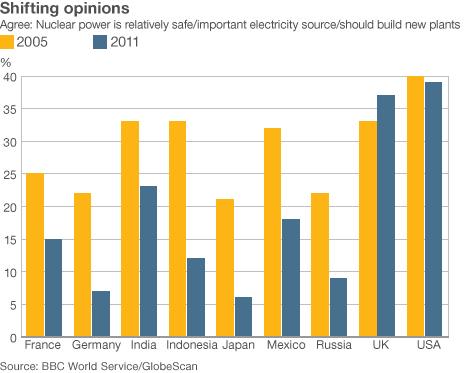 graph shows different countries' opinions on nuclear power