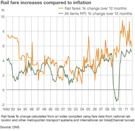 Percentage train fare increases since 1992 against RPI inflation rate