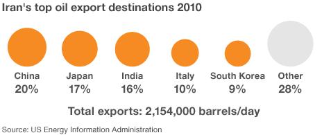 Graphic image showing Iran's top oil export destinations