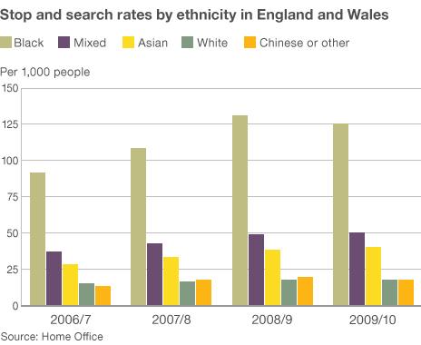 Stop and search rates