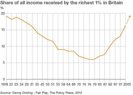 Graphic showing percentage of income earned by top 1%