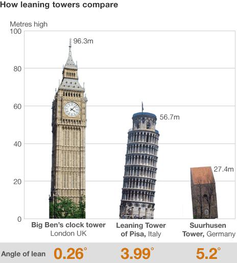 Graphic comparing leaning towers