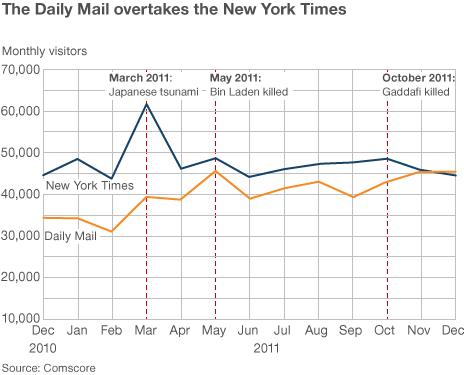Graph showing traffic to Daily Mail and NYT websites