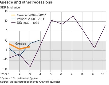 Graph showing Greece, Ireland and Great Depression