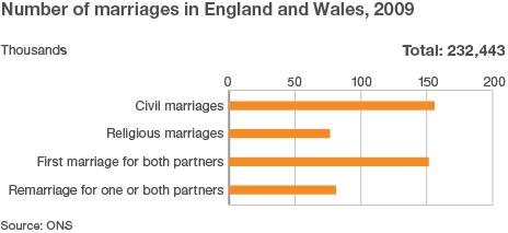 Number of marriages in England and Wales