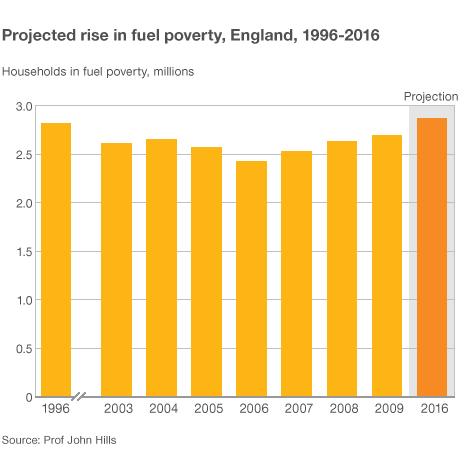 Projected rise in fuel poverty
