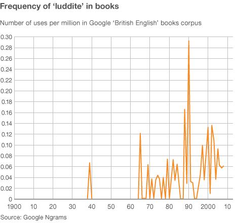 Graphic showing frequency of "luddite" in books