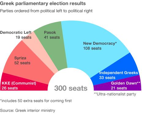 Greek election results graphic