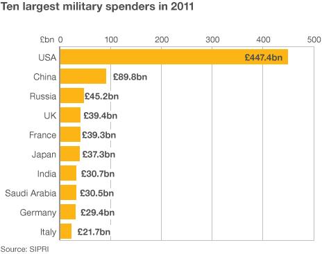 defence spending comparison