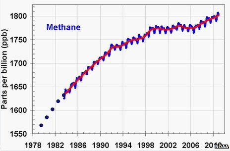 Graph of methane levels