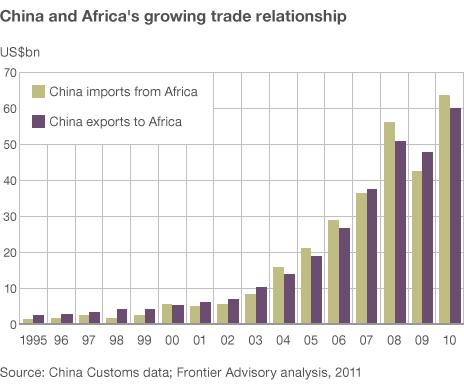 China and Africa's growing trade relationship in figures