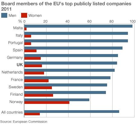 Board members of the EU's top publicly listed companies 2011