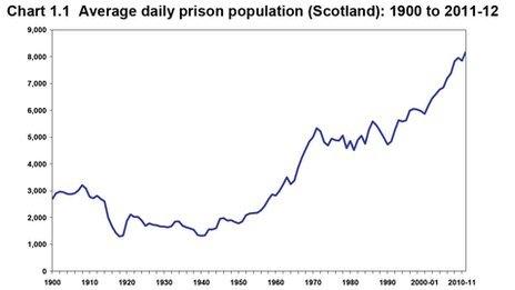 Scots prisoner numbers hit record high despite fall in crime - BBC News