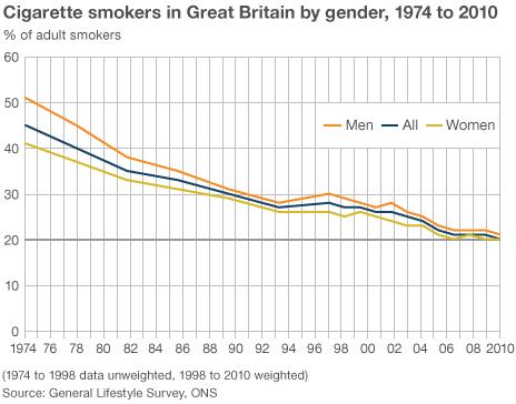 Graph of prevalence of smoking in Great Britain since the 1970s