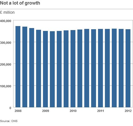 Graph showing UK GDP since 2008