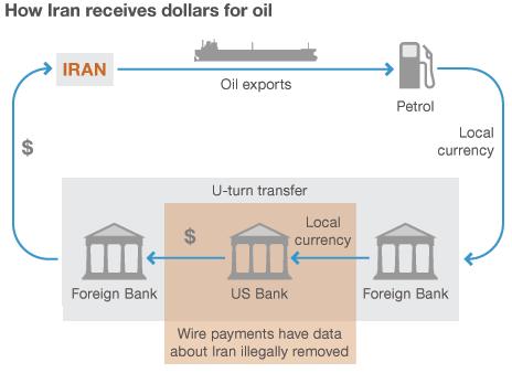 How Iran receives dollars for oil