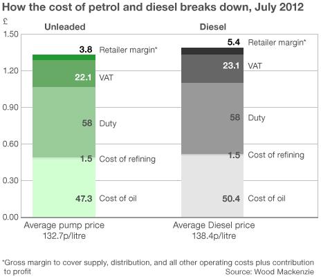 Breakdown of the cost of petrol graphic