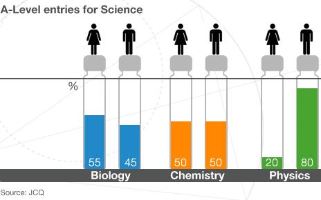 Graphic showing A level entries for science