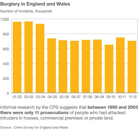 Burglary in England and Wales statistics since 2001. Informal research by the CPS suggests that between 1990 and 2005 there were only 11 prosecutions of people who had attacked intruders in houses, commercial premises or private land.