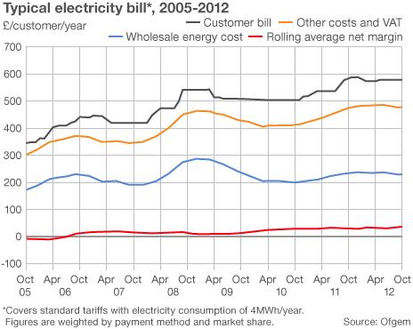 Graph showing the typical electricity bill over time