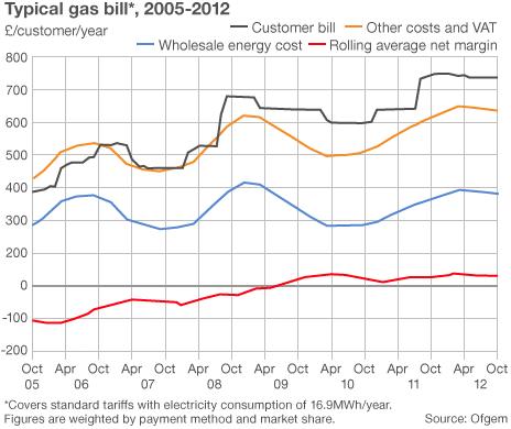 Graph showing typical gas bill over time