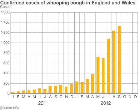 Graph of whooping cough cases