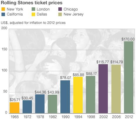 Цены на билеты Rolling Stones в разные годы