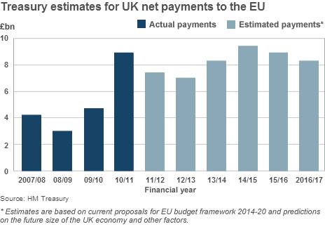 Estimates for the UK's future net contributions to the EU budget
