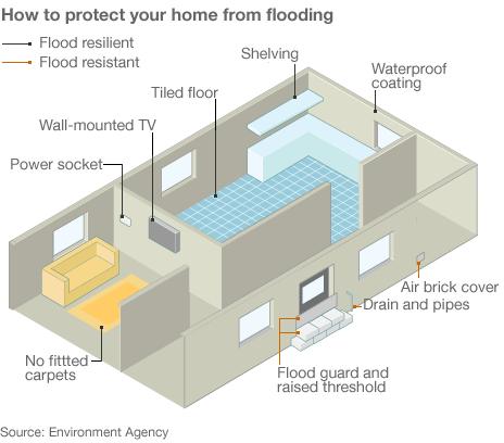 Graphic showing ways to protect a property from flood damage (Image: BBC)