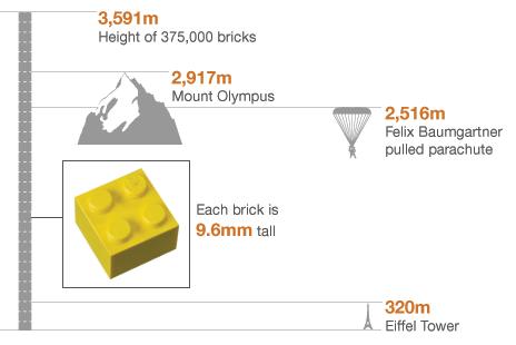 A graphic showing the height of the Lego tower, the height of Mount Olympus, the height at which Felix Baumgartner pulled his parachute, and the Eiffel Tower
