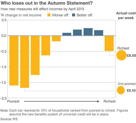 Graph showing effects of Autumn Statement on different income groups