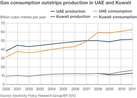 Gas consumption in the UAE and Kuwait