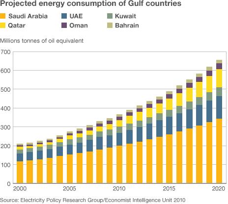 Projected energy consupmtion of Gulf states