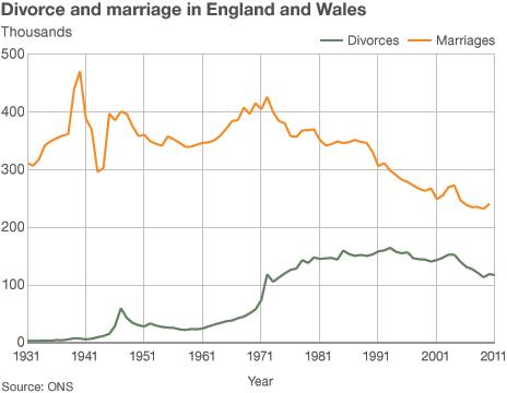 Graph showing the number of marriages and divorces in England and Wales since 1931