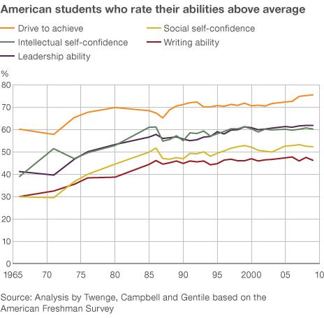 Graphic showing how the the percentage of American students rating themselves as "above average" has gone up. Measures shown: Drive to achieve, social self-confidence, intellectual self-confidence, leadership ability and writing ability