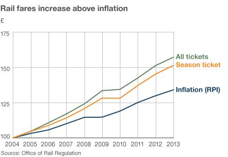 Graph showing the increase of rail fares above inflation since 2004
