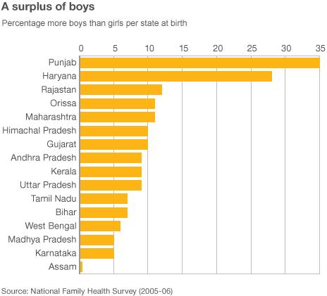 A graph showing the percentage more boys than girls at birth in different states in India