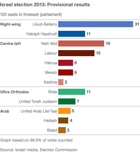 Israeli election results graph